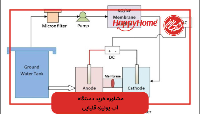 مشاوره خرید دستگاه آب یونیزه قلیایی